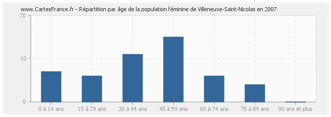 Répartition par âge de la population féminine de Villeneuve-Saint-Nicolas en 2007