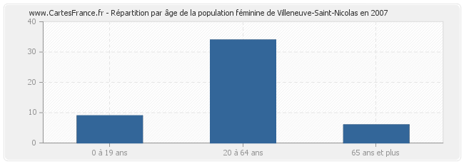 Répartition par âge de la population féminine de Villeneuve-Saint-Nicolas en 2007