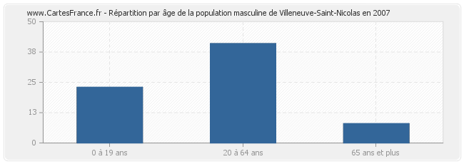 Répartition par âge de la population masculine de Villeneuve-Saint-Nicolas en 2007