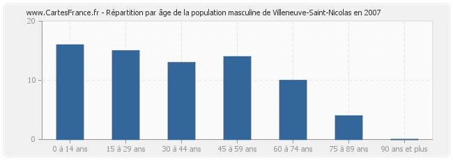 Répartition par âge de la population masculine de Villeneuve-Saint-Nicolas en 2007