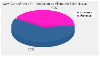 Répartition de la population de Villeneuve-Saint-Nicolas en 2007