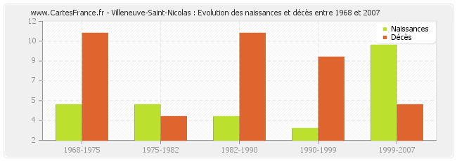 Villeneuve-Saint-Nicolas : Evolution des naissances et décès entre 1968 et 2007