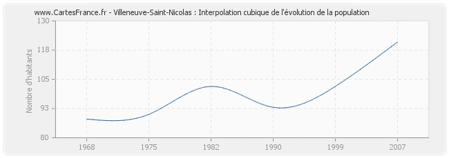 Villeneuve-Saint-Nicolas : Interpolation cubique de l'évolution de la population