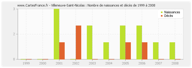 Villeneuve-Saint-Nicolas : Nombre de naissances et décès de 1999 à 2008