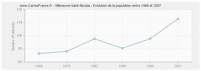 Population Villeneuve-Saint-Nicolas