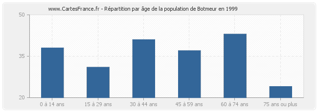 Répartition par âge de la population de Botmeur en 1999