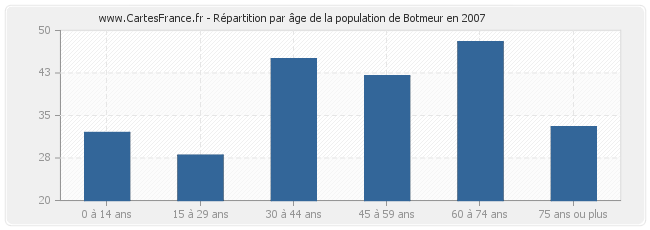 Répartition par âge de la population de Botmeur en 2007