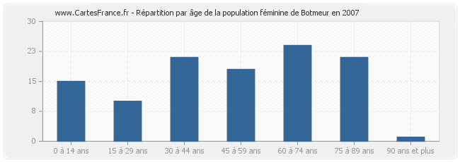 Répartition par âge de la population féminine de Botmeur en 2007