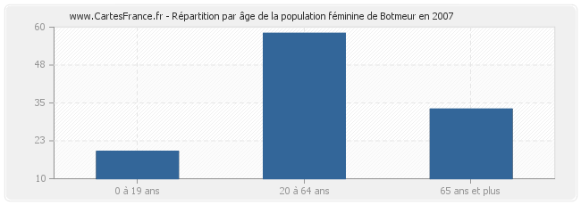 Répartition par âge de la population féminine de Botmeur en 2007