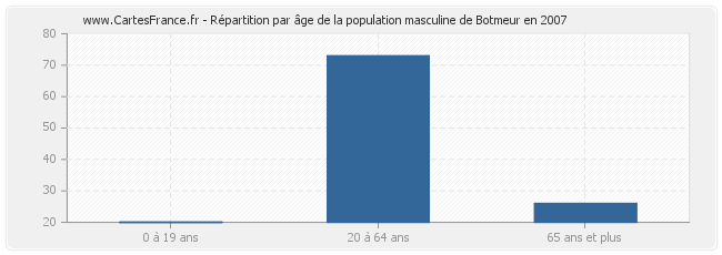 Répartition par âge de la population masculine de Botmeur en 2007