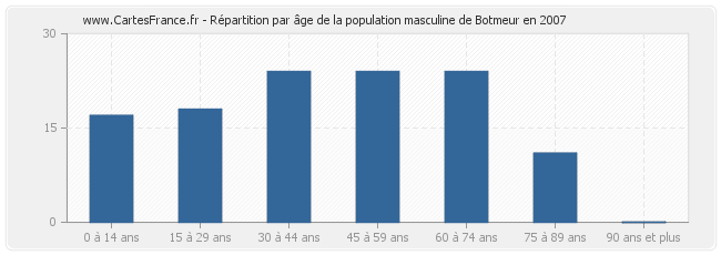 Répartition par âge de la population masculine de Botmeur en 2007