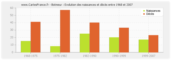 Botmeur : Evolution des naissances et décès entre 1968 et 2007