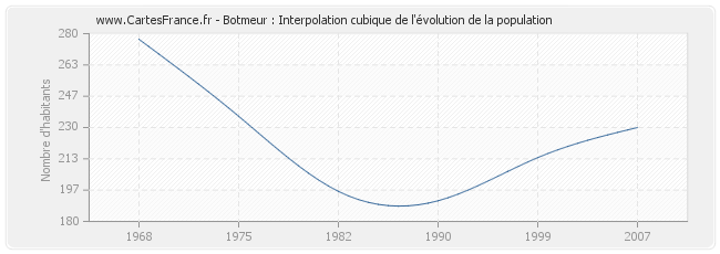 Botmeur : Interpolation cubique de l'évolution de la population