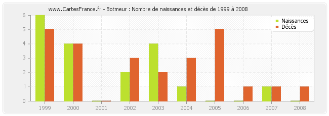 Botmeur : Nombre de naissances et décès de 1999 à 2008