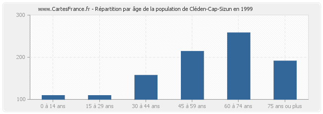 Répartition par âge de la population de Cléden-Cap-Sizun en 1999