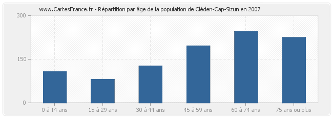 Répartition par âge de la population de Cléden-Cap-Sizun en 2007