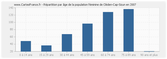 Répartition par âge de la population féminine de Cléden-Cap-Sizun en 2007