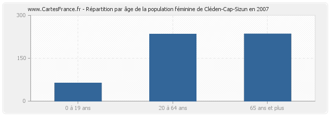 Répartition par âge de la population féminine de Cléden-Cap-Sizun en 2007