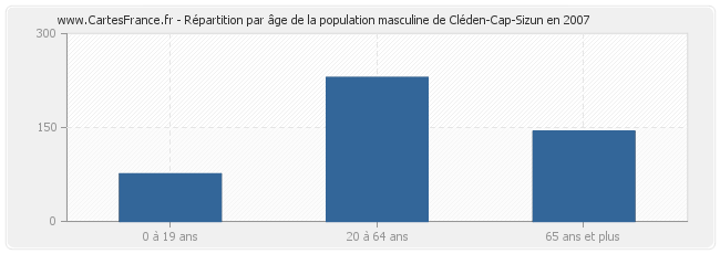 Répartition par âge de la population masculine de Cléden-Cap-Sizun en 2007