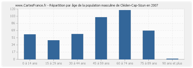 Répartition par âge de la population masculine de Cléden-Cap-Sizun en 2007