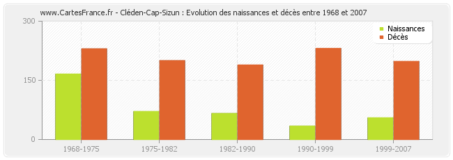 Cléden-Cap-Sizun : Evolution des naissances et décès entre 1968 et 2007