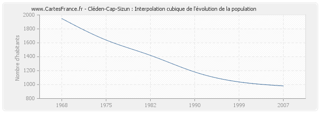 Cléden-Cap-Sizun : Interpolation cubique de l'évolution de la population