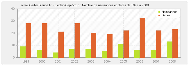 Cléden-Cap-Sizun : Nombre de naissances et décès de 1999 à 2008