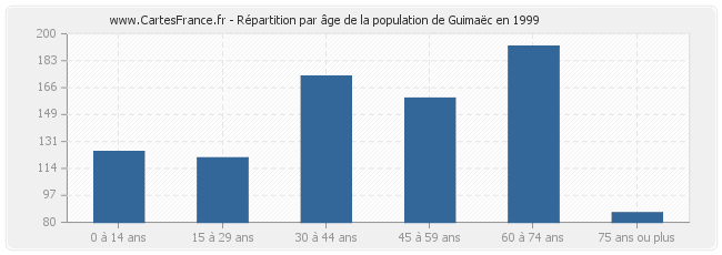 Répartition par âge de la population de Guimaëc en 1999