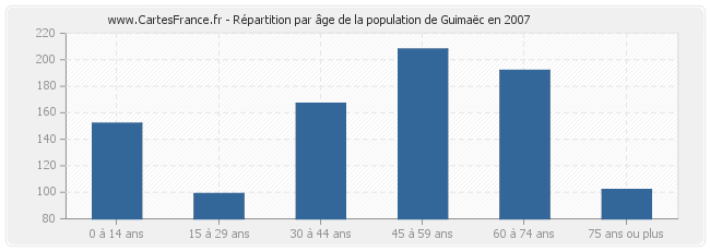 Répartition par âge de la population de Guimaëc en 2007