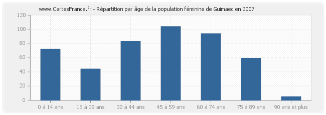 Répartition par âge de la population féminine de Guimaëc en 2007