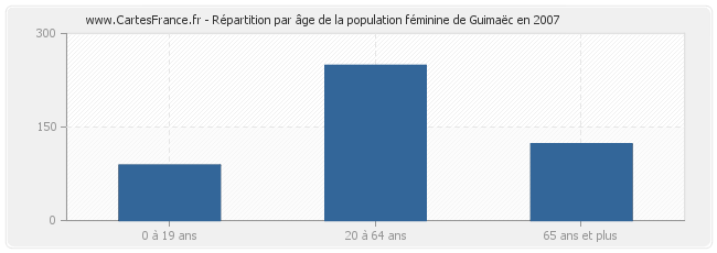 Répartition par âge de la population féminine de Guimaëc en 2007