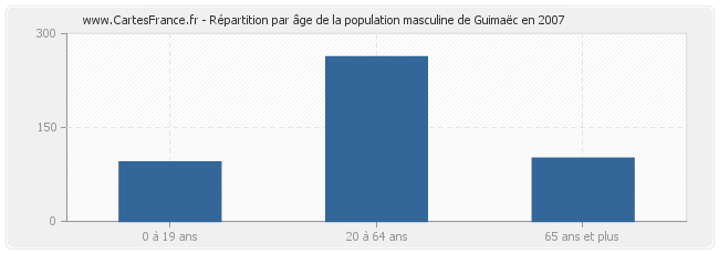 Répartition par âge de la population masculine de Guimaëc en 2007