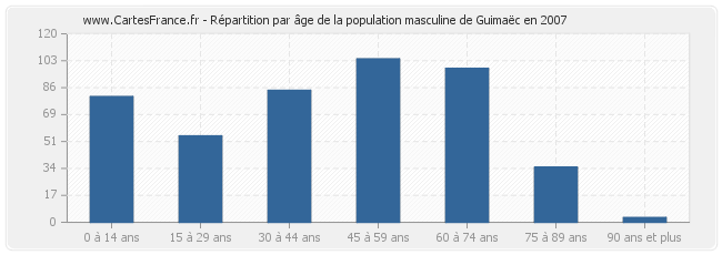 Répartition par âge de la population masculine de Guimaëc en 2007