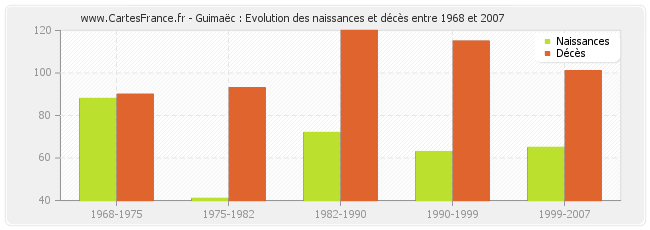 Guimaëc : Evolution des naissances et décès entre 1968 et 2007