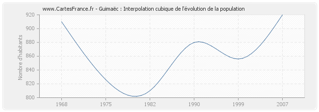 Guimaëc : Interpolation cubique de l'évolution de la population