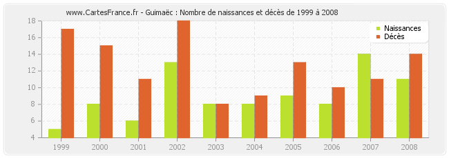 Guimaëc : Nombre de naissances et décès de 1999 à 2008