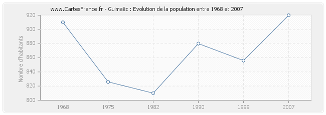 Population Guimaëc