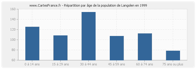 Répartition par âge de la population de Langolen en 1999