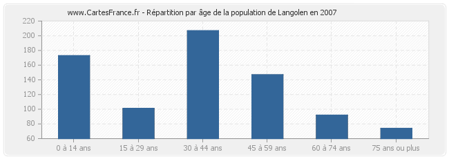 Répartition par âge de la population de Langolen en 2007