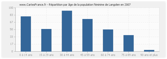 Répartition par âge de la population féminine de Langolen en 2007