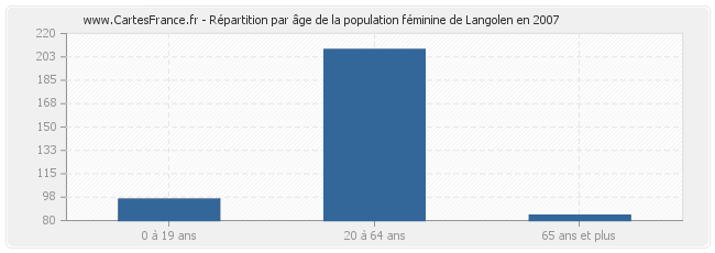 Répartition par âge de la population féminine de Langolen en 2007