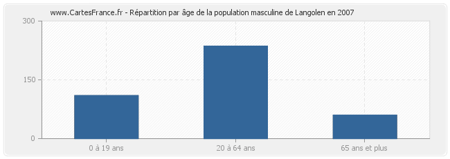 Répartition par âge de la population masculine de Langolen en 2007