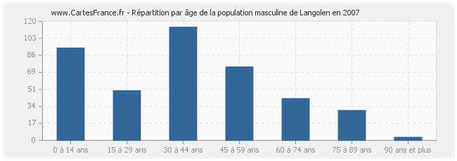 Répartition par âge de la population masculine de Langolen en 2007