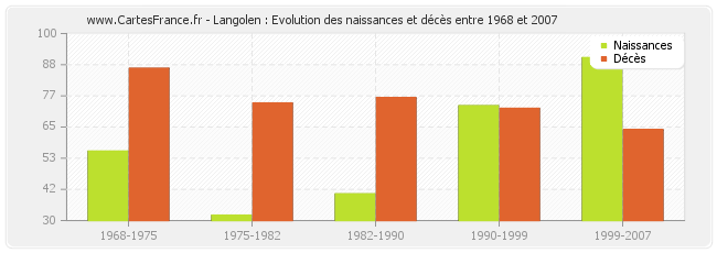 Langolen : Evolution des naissances et décès entre 1968 et 2007