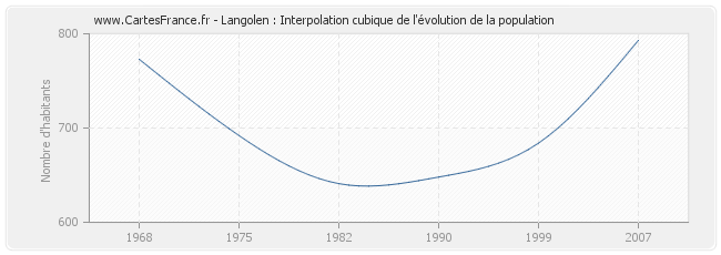 Langolen : Interpolation cubique de l'évolution de la population