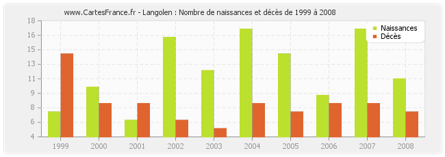 Langolen : Nombre de naissances et décès de 1999 à 2008