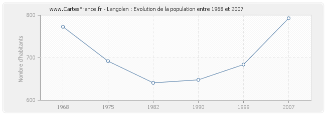 Population Langolen