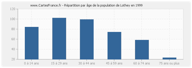 Répartition par âge de la population de Lothey en 1999