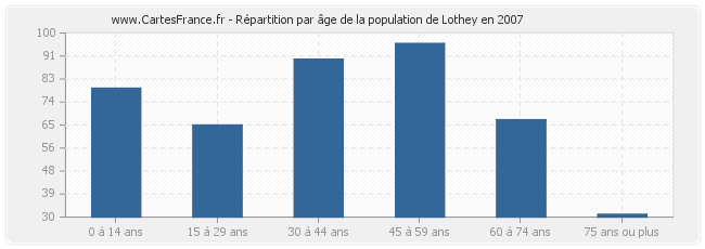 Répartition par âge de la population de Lothey en 2007