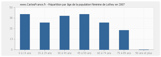 Répartition par âge de la population féminine de Lothey en 2007